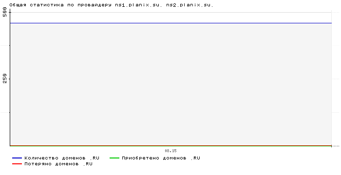 ���������� �� ���������� ns1.planix.su. ns2.planix.su.